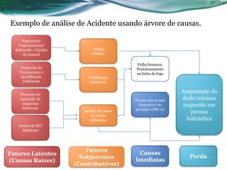 Exemplo de análise de Acidente usando árvore de causas.

      Ergonomia
    Organizacional
  deficiente – Gestão          Fadiga
       de pessoal              (dobra)

                                               Falha humana:
     Programa de                               Posicionamento
    Treinamento e                              na linha de fogo
     Qualificação            Habilitação
      Deficiente             Deficiente


    Processo de
                                                                   Amputação do
    aquisição de                               Prensa não possui   dedo mínimo
     máquinas
     deficiente
                                                 dispositivo de     esquerdo em
                                               proteção (NR-12)
                           Análise de riscos                           prensa
                              da tarefa
                             deficiente                              hidráulica
   Gestão de SST
     deficiente




                            Fatores             Causas
Fatores Latentes                                                     Perda
                          Subjacentes          Imediatas
(Causas Raízes)
                        (Contributivos)
 