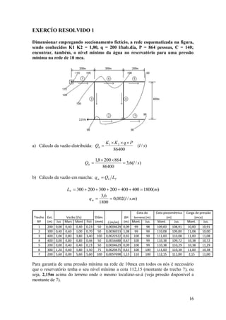 16
EXERCÍO RESOLVIDO 1
Dimensionar empregando seccionamento fictício, a rede esquematizada na figura,
sendo conhecidos K1 K2 = 1,80, q = 200 l/hab.dia, P = 864 pessoas, C = 140;
encontrar, também, o nível mínimo da água no reservatório para uma pressão
mínima na rede de 10 mca.
a) Cálculo da vazão distribuída: )
/
(
86400
2
1
s
l
P
q
K
K
Qh




)
/
(
6
,
3
86400
864
200
8
,
1
s
l
Qh 



b) Cálculo da vazão em marcha: T
h
m L
Q
q 
)
(
1800
400
400
200
300
200
300 m
LT 






)
.
/
(
002
,
0
1800
6
,
3
m
s
l
qm 

Trecho Ext. Diâm. ∆H
Nº (m) Jus Marc Mont Fict (mm) (m) Mont. Jus. Mont. Jus. Mont. Jus.
1 200 0,00 0,40 0,40 0,23 50 0,0004629 0,09 99 98 109,00 108,91 10,00 10,91
2 300 0,40 0,60 1,00 0,70 50 0,0036013 1,08 99 99 110,08 109,00 11,08 10,00
3 400 3,00 0,80 3,80 3,40 100 0,0022922 0,92 100 99 111,00 110,08 11,00 11,08
4 400 0,00 0,80 0,80 0,46 50 0,0016688 0,67 100 99 110,38 109,72 10,38 10,72
5 200 0,00 0,40 0,40 0,23 50 0,0004629 0,09 100 99 110,38 110,29 10,38 11,29
6 300 1,20 0,60 1,80 1,50 75 0,0020475 0,61 100 100 111,00 110,38 11,00 10,38
7 200 5,60 0,00 5,60 5,60 100 0,0057698 1,15 110 100 112,15 111,00 2,15 11,00
Vazão (l/s)
Cota do
terreno (m)
Cota piezométrica
(m)
Carga de pressão
(mca)
J (m/m)
Para garantia de uma pressão mínima na rede de 10mca em todos os nós é necessário
que o reservatório tenha o seu nível mínimo a cota 112,15 (montante do trecho 7), ou
seja, 2,15m acima do terreno onde o mesmo localizar-se-á (veja pressão disponível a
montante de 7).
 