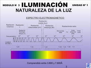 ILUMINACIÓN
ILUMINACIÓN

UNIDAD Nº 1

MODULO Nº 3

NATURALEZA DE LA LUZ
ESPECTRO ELECTROMAGNETICO
Radiación
Cósmica

Radiación
visible (luz)
Radiación

γ

Radiación
Ultravioleta (UV)

Radiación
Infrarroja (IR)

Radiaciónde radio

Radiación
Roentgen
(Rayos X)
Frecuencia(Hz)

20

10

Microondas
radar
18

16

10

10

14

10

12

TV

Onda
Onda
ultracorta corta
(FM)

10

10

8

10

10

Longitud
de onda λ
1 pm

1 nm

1 μm

1 mm 1 cm 1 dm

Comprendido entre 3.800 y 7.600Ǻ
3

1m

6

10

 