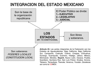 INTEGRACION DEL ESTADO MEXICANO
Son la base de
la organización
republicana
Son soberanos
PODERES LOCALES
CONSTITUCION LOCAL
LOS
ESTADOS
ART. 116 CONSTITUCIONAL
Son libres
y soberanos.
El Poder Público se divide:
1.- EJECUTIVO
2.- LEGISLATIVO
3.- JUDICIAL
Artículo 43. Las partes integrantes de la Federación son los
Estados de Aguascalientes, Baja California, Baja California
Sur, Campeche, Coahuila, Colima, Chiapas, Chihuahua,
Durango, Guanajuato, Guerrero, Hidalgo, Jalisco, México,
Michoacán, Morelos, Nayarit, Nuevo León, Oaxaca, Puebla,
Querétaro, Quintana Roo, San Luís Potosí, Sinaloa, Sonora,
Tabasco, Tamaulipas, Tlaxcala, Veracruz, Yucatán, Zacatecas
así como la CDMEX.
 