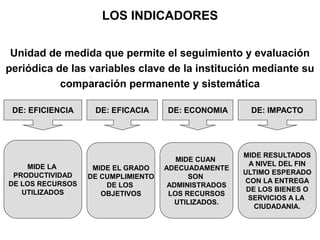LOS INDICADORES
•,
DE: EFICIENCIA DE: EFICACIA DE: IMPACTO
MIDE LA
PRODUCTIVIDAD
DE LOS RECURSOS
UTILIZADOS
MIDE EL GRADO
DE CUMPLIMIENTO
DE LOS
OBJETIVOS
MIDE CUAN
ADECUADAMENTE
SON
ADMINISTRADOS
LOS RECURSOS
UTILIZADOS.
MIDE RESULTADOS
A NIVEL DEL FIN
ULTIMO ESPERADO
CON LA ENTREGA
DE LOS BIENES O
SERVICIOS A LA
CIUDADANIA.
DE: ECONOMIA
Unidad de medida que permite el seguimiento y evaluación
periódica de las variables clave de la institución mediante su
comparación permanente y sistemática
 