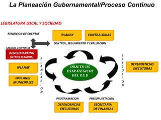 P
L
A
N
E
A
C
I
O
N
PROGRAMACION PRESUPUESTACION
E
J
E
C
U
C
I
O
N
CONTROL, SEGUIMIENTO Y EVALUACION
DEPENDENCIAS
EJECUTORAS
SECRETARIA
DE FINANZAS
DEPENDENCIAS
EJECUTORAS
IPLANAY CONTRALORIAS
IPLANAY
BENCHMARKING
(OTROS ESTADOS)
RENDICION DE CUENTAS
MEJORA CONTINUA
OBJETIVOS
ESTRATEGICOS
DEL P.E.D
IMPLANes
MUNICIPALES
LEGISLATURA LOCAL Y SOCIEDAD
La Planeación Gubernamental/Proceso Continuo
 