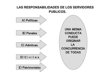 LAS RESPONSABILIDADES DE LOS SERVIDORES
PUBLICOS.
A) Políticas
B) Penales
C) Admitvas.
D) C i v i l e s
E) Patrimoniales
UNA MISMA
CONDUCTA
PUEDE
ORIGINAR
LA
CONCURRENCIA
DE TODAS
 