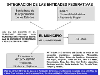 INTEGRACION DE LAS ENTIDADES FEDERATIVAS
Son la base de
la organización
de los Estados
Es soberano
AYUNTAMIENTO
Presidente,
Sindico y Regidores
EL MUNICIPIO
ART. 115 CONSTITUCIONAL
Es Libre.
TIENEN:
• Personalidad Jurídica
• Patrimonio Propio.
HOY EN DIA EXISTEN EN EL
TERRITORIO NACIONAL 2,458
MUNICIPIOS DISTRIBUIDOS ENTRE
LAS 32 ENTIDADES FEDERATIVAS
Y 16 ALCALDIAS EN CDMEX.
ARTÍCULO 3.- El territorio del Estado se divide en los
siguientes municipios: Acaponeta, Ahuacatlán,
Amatlán de Cañas, Bahía de Banderas, Compostela,
Del Nayar, Huajicori, Ixtlán del Río, Jala, La Yesca,
Rosamorada, Ruiz, San Blas, San Pedro Lagunillas,
Santiago Ixcuintla, Santa María del Oro, Tecuala Tepic,
Tuxpan y Xalisco,.
El 22 de abril de 1519 se dio paso a la fundación del primer ayuntamiento instalado en la Villa Rica de
la Vera Cruz, primera organización política y jurídica en México y el Continente Americano.
 