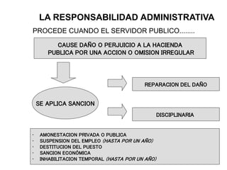 LA RESPONSABILIDAD ADMINISTRATIVA
PROCEDE CUANDO EL SERVIDOR PUBLICO........
CAUSE DAÑO O PERJUICIO A LA HACIENDA
PUBLICA POR UNA ACCION O OMISION IRREGULAR
SE APLICA SANCION
REPARACION DEL DAÑO
DISCIPLINARIA
• AMONESTACION PRIVADA O PUBLICA
• SUSPENSION DEL EMPLEO (HASTA POR UN AÑO)
• DESTITUCION DEL PUESTO
• SANCION ECONÓMICA
• INHABILITACION TEMPORAL (HASTA POR UN AÑO)
 