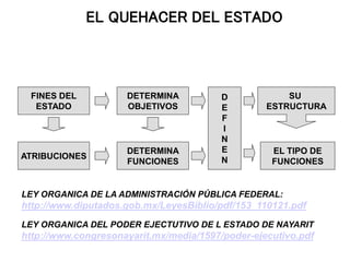 EL QUEHACER DEL ESTADO
FINES DEL
ESTADO
DETERMINA
OBJETIVOS
ATRIBUCIONES
DETERMINA
FUNCIONES
EL TIPO DE
FUNCIONES
SU
ESTRUCTURA
D
E
F
I
N
E
N
LEY ORGANICA DE LA ADMINISTRACIÓN PÚBLICA FEDERAL:
http://www.diputados.gob.mx/LeyesBiblio/pdf/153_110121.pdf
LEY ORGANICA DEL PODER EJECTUTIVO DE L ESTADO DE NAYARIT
http://www.congresonayarit.mx/media/1597/poder-ejecutivo.pdf
 