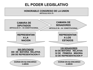 EL PODER LEGISLATIVO
REPRESENTAN
A LA
NACION
HONORABLE CONGRESO DE LA UNION
ARTICULO 65 A 70
CAMARA DE
DIPUTADOS
ARTICULOS 51 – 55 CONSTITUCIONAL
CAMARA DE
SENADORES
ARTICULO 56 – 64 CONSTITUCIONAL
REPRESENTAN
A LOS
ESTADOS
500 DIPUTADOS
300 DE MAYORIA RELATIVA
200 DE REPRESENTACION P.
128 SENADORES
64 DE MAYORIA RELATIVA
32 DE PRIMERA MINORIA
32 DE REPRESENTACION P
DURAN EN SU ENCARGO
3 AÑOS
DURAN EN SU ENCARGO
6 AÑOS
 