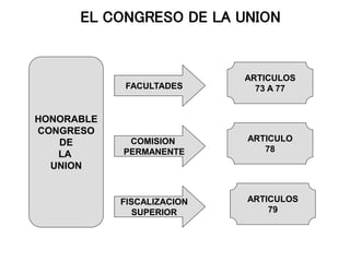 EL CONGRESO DE LA UNION
HONORABLE
CONGRESO
DE
LA
UNION
FACULTADES
COMISION
PERMANENTE
FISCALIZACION
SUPERIOR
ARTICULOS
73 A 77
ARTICULO
78
ARTICULOS
79
 