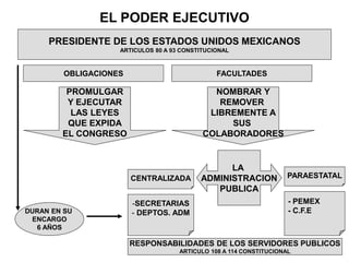 EL PODER EJECUTIVO
PROMULGAR
Y EJECUTAR
LAS LEYES
QUE EXPIDA
EL CONGRESO
PRESIDENTE DE LOS ESTADOS UNIDOS MEXICANOS
ARTICULOS 80 A 93 CONSTITUCIONAL
NOMBRAR Y
REMOVER
LIBREMENTE A
SUS
COLABORADORES
OBLIGACIONES FACULTADES
LA
ADMINISTRACION
PUBLICA
CENTRALIZADA PARAESTATAL
-SECRETARIAS
- DEPTOS. ADM
- PEMEX
- C.F.E
DURAN EN SU
ENCARGO
6 AÑOS
RESPONSABILIDADES DE LOS SERVIDORES PUBLICOS
ARTICULO 108 A 114 CONSTITUCIONAL
 