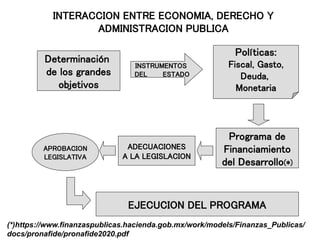 INTERACCION ENTRE ECONOMIA, DERECHO Y
ADMINISTRACION PUBLICA
Determinación
de los grandes
objetivos
INSTRUMENTOS
DEL ESTADO
Políticas:
Fiscal, Gasto,
Deuda,
Monetaria
Programa de
Financiamiento
del Desarrollo(*)
ADECUACIONES
A LA LEGISLACION
APROBACION
LEGISLATIVA
EJECUCION DEL PROGRAMA
(*)https://www.finanzaspublicas.hacienda.gob.mx/work/models/Finanzas_Publicas/
docs/pronafide/pronafide2020.pdf
 