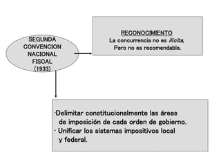 RECONOCIMIENTO
La concurrencia no es ilícita,
Pero no es recomendable.
SEGUNDA
CONVENCION
NACIONAL
FISCAL
(1933)
•Delimitar constitucionalmente las áreas
de imposición de cada orden de gobierno.
• Unificar los sistemas impositivos local
y federal.
 