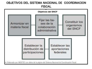 OBJETIVOS DEL SISTEMA NACIONAL DE COORDINACION
FISCAL
 