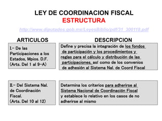 LEY DE COORDINACION FISCAL
ESTRUCTURA
http://www.diputados.gob.mx/LeyesBiblio/pdf/31_300118.pdf
ARTICULOS DESCRIPCION
I.- De las
Participaciones a los
Estados, Mpios. D.F.
(Arts. Del 1 al 9-A)
II.- Del Sistema Nal.
de Coordinación
Fiscal.
(Arts. Del 10 al 12)
Define y precisa la integración de los fondos
de participación y los procedimientos y
reglas para el cálculo y distribución de las
participaciones, así como de los convenios
de adhesión al Sistema Nal. de Coord Fiscal
Determina los criterios para adherirse al
Sistema Nacional de Coordinación Fiscal
y establece lo relativo en los casos de no
adherirse al mismo
 