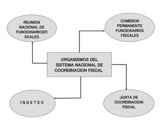 REUNION
NACIONAL DE
FUNCIONARIOSFI
SCALES
I N D E T E C
COMISION
PERMANENTE
FUNCIONARIOS
FISCALES
JUNTA DE
COORDINACION
FISCAL
ORGANISMOS DEL
SISTEMA NACIONAL DE
COORDINACION FISCAL
 