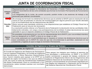 JUNTA DE COORDINACION FISCAL
 