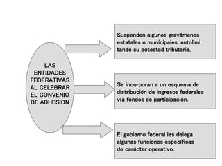 LAS
ENTIDADES
FEDERATIVAS
AL CELEBRAR
EL CONVENIO
DE ADHESION
Suspenden algunos gravámenes
estatales o municipales, autolimi
tando su potestad tributaria.
El gobierno federal les delega
algunas funciones específicas
de carácter operativo.
Se incorporan a un esquema de
distribución de ingresos federales
vía fondos de participación.
 