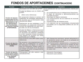 FONDOS DE APORTACIONES (CONTINUACION)
 