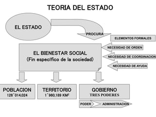 TEORIA DEL ESTADO
EL ESTADO
POBLACION
126´014,024
TERRITORIO
1´960,189 KM2
GOBIERNO
TRES PODERES
EL BIENESTAR SOCIAL
(Fin específico de la sociedad)
NECESIDAD DE ORDEN
NECESIDAD DE COORDINACION
NECESIDAD DE AYUDA
ELEMENTOS FORMALES
PODER ADMINISTRACION
 