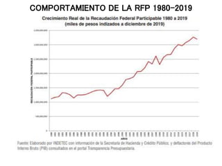 COMPORTAMIENTO DE LA RFP 1980-2019
 