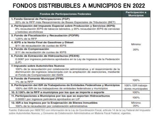 FONDOS DISTRIBUIBLES A MUNICIPIOS EN 2022
 