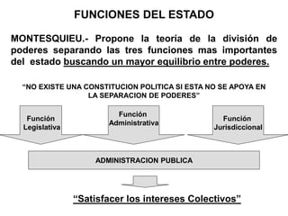 “Satisfacer los intereses Colectivos”
FUNCIONES DEL ESTADO
MONTESQUIEU.- Propone la teoría de la división de
poderes separando las tres funciones mas importantes
del estado buscando un mayor equilibrio entre poderes.
“NO EXISTE UNA CONSTITUCION POLITICA SI ESTA NO SE APOYA EN
LA SEPARACION DE PODERES”
Función
Legislativa
Función
Administrativa
Función
Jurisdiccional
ADMINISTRACION PUBLICA
 