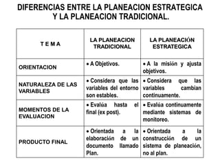 DIFERENCIAS ENTRE LA PLANEACION ESTRATEGICA
Y LA PLANEACION TRADICIONAL.
T E M A
LA PLANEACION
TRADICIONAL
LA PLANEACIÓN
ESTRATEGICA
ORIENTACION
 A Objetivos.  A la misión y ajusta
objetivos.
NATURALEZA DE LAS
VARIABLES
 Considera que las
variables del entorno
son estables.
 Considera que las
variables cambian
continuamente.
MOMENTOS DE LA
EVALUACION
 Evalúa hasta el
final (ex post).
 Evalúa continuamente
mediante sistemas de
monitoreo.
PRODUCTO FINAL
 Orientada a la
elaboración de un
documento llamado
Plan.
 Orientada a la
construcción de un
sistema de planeación,
no al plan.
 