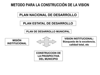 METODO PARA LA CONSTRUCCIÓN DE LA VISION
• ,
MISIÓN
INSTITUCIONAL
PLAN ESTATAL DE DESARROLLO
CONSTRUCCION DE
LA PROSPECTIVA
DEL MUNICIPIO
VISION INSTITUCIONAL:
Búsqueda de la excelencia,
calidad total, etc
PLAN NACIONAL DE DESARROLLO
PLAN DE DESARROLLO MUNICIPAL
 