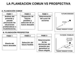 LA PLANEACION COMUN VS PROSPECTIVA
• .
A. PLANEACIÓN COMÚN
FASE 1
Análisis del
presente y
pasado
precisando las
situaciones
problemáticas o
insatisfactorias.
FASE 2
Proyección de
futuros
posibles y
selección de un
futuro deseable
FASE 3
Determinación
del curso de
acciones
FUTURO DESEADO
PASADO PRESENTE FUTURO
ENTORNO
FASE 1
Diseño del
futuro deseable
FASE 2
Selección del
futuro factible
FASE 3
Determinación
de las
decisiones del
presente que
garanticen el
futuro elegido
FUTUROS POSIBLES
PASADO PRESENTE FUTURO
ENTORNO
SELECCIÓN
DEL FUTURO
DESEABLE
B. PLANEACIÓN PROSPECTIVA
 