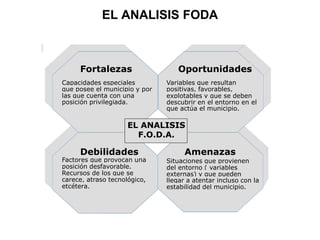 EL ANALISIS FODA
FODA
Fortalezas Oportunidades
Debilidades Amenazas
Capacidades especiales con
que posee la empresa y por
las que cuenta con una
posición privilegiada frente a
la competencia.
Variables que resultan
positivas, favorables,
explotables y que se deben
descubrir en el entorno en el
que actúa la empresa.
Factores que provocan una
posición desfavorable frente
a la competencia.
Recursos de los que se
carece, atraso tecnológico,
etcétera.
Situaciones que provienen
del entorno ( variables
externas) y que pueden
llegar a atentar incluso con la
permanencia de la
organización.
EL ANALISIS
F.O.D.A.
Fortalezas Oportunidades
Debilidades Amenazas
Capacidades especiales
que posee el municipio y por
las que cuenta con una
posición privilegiada.
Variables que resultan
positivas, favorables,
explotables y que se deben
descubrir en el entorno en el
que actúa el municipio.
Factores que provocan una
posición desfavorable.
Recursos de los que se
carece, atraso tecnológico,
etcétera.
Situaciones que provienen
del entorno ( variables
externas) y que pueden
llegar a atentar incluso con la
estabilidad del municipio.
 