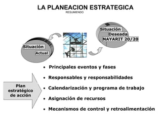 LA PLANEACION ESTRATEGICA
RESUMIENDO
 Principales eventos y fases
 Responsables y responsabilidades
 Calendarización y programa de trabajo
 Asignación de recursos
 Mecanismos de control y retroalimentación
Plan
estratégico
de acción
Situación
Actual
Situación
Actual
Situación
Deseada
NAYARIT 20/20
 
