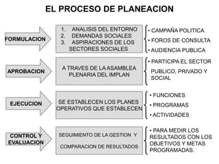 EL PROCESO DE PLANEACION
FORMULACION
APROBACION
EJECUCION
CONTROL Y
EVALUACION
1. ANALISIS DEL ENTORNO
2. DEMANDAS SOCIALES
3. ASPIRACIONES DE LOS
SECTORES SOCIALES
A TRAVES DE LA ASAMBLEA
PLENARIA DEL IMPLAN
SE ESTABLECEN LOS PLANES
OPERATIVOS QUE ESTABLECEN
SEGUIMIENTO DE LA GESTION Y
COMPARACION DE RESULTADOS
• CAMPAÑA POLITICA
• FOROS DE CONSULTA
• AUDIENCIA PUBLICA
• PARTICIPA EL SECTOR
PUBLICO, PRIVADO Y
. SOCIAL
• FUNCIONES
• PROGRAMAS
• ACTIVIDADES
• PARA MEDIR LOS
RESULTADOS CON LOS
OBJETIVOS Y METAS
PROGRAMADAS.
 