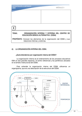 CAPACITACIÓN A DISTANCIA
EBA MÓDULO I
A) LA ORGANIZACIÓN INTERNA DEL CEBA
¿Qué entendemos por organización interna del CEBA?
La organización interna es el ordenamiento de los procesos educativos
EBA en dos grandes espacios, el centro referencial y los periféricos ubicados
en el ámbito institucional del CEBA.
Para entender la organización interna del CEBA utilicemos un
organigrama, que es una descripción de la estructura del CEBA.
TEMA: ORGANIZACIÓN INTERNA Y EXTERNA DEL CENTRO DE
EDUCACIÓN BÁSICA ALTERNATIVA (CEBA)
PROPÓSITO: Conocer los elementos de la organización del CEBA y sus
relaciones internas y externas.
5
18
Consejo
Académico
COPAE
CENTRO
REFERENCIAL
PERIFERICOS
DIRECCIONCONEI
Equipo ADM
LEYENDA
dependencia
coordinación
PEBANA
PEBAJA
CONTINUIDAD
ITINERANTE
Presencial
Semi presencial
Distancia
 