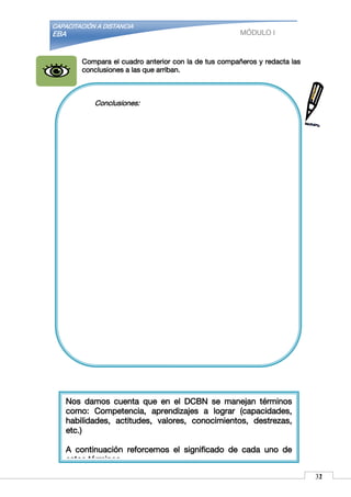 CAPACITACIÓN A DISTANCIA
EBA MÓDULO I
Compara el cuadro anterior con la de tus compañeros y redacta las
conclusiones a las que arriban.
Conclusiones:
Nos damos cuenta que en el DCBN se manejan términos
como: Competencia, aprendizajes a lograr (capacidades,
habilidades, actitudes, valores, conocimientos, destrezas,
etc.)
A continuación reforcemos el significado de cada uno de
estos términos.
3132
 