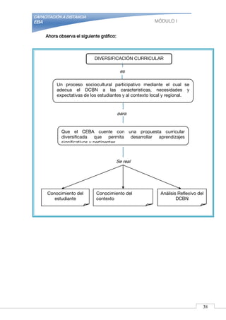 CAPACITACIÓN A DISTANCIA
EBA MÓDULO I
Ahora observa el siguiente gráfico:
En este proceso, el Diseño Curricular Básico Nacional, es orientador para la
adecuación curricular a las diferentes realidades del país.
DIVERSIFICACIÓN CURRICULAR
Un proceso sociocultural participativo mediante el cual se
adecua el DCBN a las características, necesidades y
expectativas de los estudiantes y al contexto local y regional.
Que el CEBA cuente con una propuesta curricular
diversificada que permita desarrollar aprendizajes
significativos y pertinentes.
Conocimiento del
contexto
Conocimiento del
estudiante
para
Se real
iza a partir de
Análisis Reflexivo del
DCBN
es
38
 