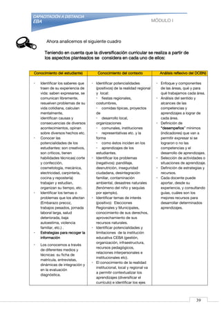 CAPACITACIÓN A DISTANCIA
EBA MÓDULO I
Ahora analicemos el siguiente cuadro
Teniendo en cuenta que la diversificación curricular se realiza a partir de
los aspectos planteados se considera en cada uno de ellos:
Conocimiento del estudiante) Conocimiento del contexto Análisis reflexivo del DCBN)
 Identificar los saberes que
traen de su experiencia de
vida: saben expresarse, se
comunican libremente,
resuelven problemas de su
vida cotidiana, calculan
mentalmente,
identifican causas y
consecuencias de diversos
acontecimientos, opinan
sobre diversos hechos etc.
 Conocer las
potencialidades de los
estudiantes: son creativos,
son críticos, tienen
habilidades técnicas( corte
y confección,
cosmetología, mecánica,
electricidad, carpintería,
cocina y repostería)
trabajan y estudian,
organizan su tiempo, etc.
 Identificar los temas o
problemas que los afectan
(Embarazo precoz,
trabajos pesados, jornada
laboral larga, salud
deteriorada, baja
autoestima, violencia
familiar, etc.) .
 Estrategias para recoger la
información
 Los conocemos a través
de diferentes medios y
técnicas: su ficha de
matrícula, entrevistas,
dinámicas de integración y
en la evaluación
diagnóstica.
 Identificar potencialidades
(positivos) de la realidad regional
y local:
 fiestas regionales,
costumbres,
 comidas típicas, proyectos
de
 desarrollo local,
organizaciones
 comunales, instituciones
 representativas etc. y la
forma
 como éstos inciden en los
 aprendizajes de los
estudiantes.
 Identificar los problemas
(negativos): pandillaje,
desnutrición, inseguridad
ciudadana, desintegración
familiar, contaminación
ambiental, desastres naturales
(fenómeno del niño y sequías
por ejemplo).
 Identificar temas de interés
(positivo): Elecciones
Regionales y Municipales,
conocimiento de sus derechos,
aprovechamiento de sus
recursos naturales.
 Identificar potencialidades y
limitaciones de la institución
educativa CEBA (gestión,
organización, infraestructura,
recursos pedagógicos,
relaciones interpersonales e
institucionales etc).
 El conocimiento de la realidad
institucional, local y regional va
a permitir contextualizar los
aprendizajes (diversificar el
currículo) e identificar los ejes
 Enfoque y componentes
de las áreas, qué y para
qué trabajamos cada área.
 Análisis del sentido y
alcances de las
competencias y
aprendizajes a lograr de
cada área.
 Definición de
“desempeños” mínimos
(indicadores) que van a
permitir expresar si se
lograron o no las
competencias y el
desarrollo de aprendizajes.
 Selección de actividades o
situaciones de aprendizaje.
 Definición de estrategias y
recursos.
 Cada docente puede
aportar, desde su
experiencia, y consultando
guías, cuáles son los
mejores recursos para
desarrollar determinados
aprendizajes.
39
 