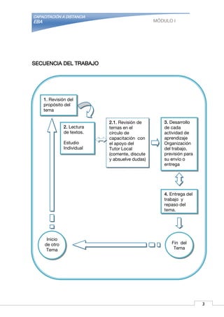 CAPACITACIÓN A DISTANCIA
EBA MÓDULO I
SECUENCIA DEL TRABAJO
1. Revisión del
propósito del
tema
2.1. Revisión de
temas en el
círculo de
capacitación con
el apoyo del
Tutor Local
(comente, discute
y absuelve dudas)
3. Desarrollo
de cada
actividad de
aprendizaje
Organización
del trabajo,
previsión para
su envío o
entrega
2. Lectura
de textos.
Estudio
Individual
4. Entrega del
trabajo y
repaso del
tema.
Fin del
Tema
Inicio
de otro
Tema
23
 