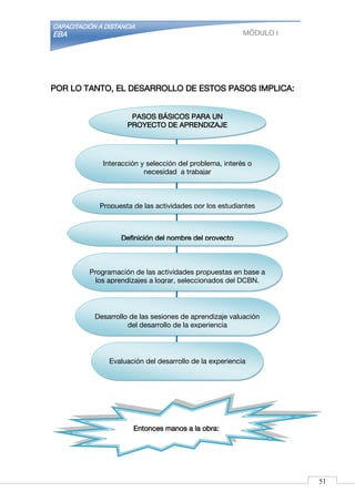CAPACITACIÓN A DISTANCIA
EBA MÓDULO I
POR LO TANTO, EL DESARROLLO DE ESTOS PASOS IMPLICA:
Entonces manos a la obra:
PASOS BÁSICOS PARA UN
PROYECTO DE APRENDIZAJE
Interacción y selección del problema, interés o
necesidad a trabajar
Definición del nombre del proyecto
Propuesta de las actividades por los estudiantes
Programación de las actividades propuestas en base a
los aprendizajes a lograr, seleccionados del DCBN.
Desarrollo de las sesiones de aprendizaje valuación
del desarrollo de la experiencia
Evaluación del desarrollo de la experiencia
51
 