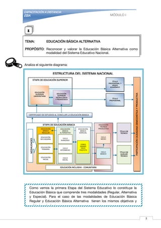 CAPACITACIÓN A DISTANCIA
EBA MÓDULO I
Como vemos la primera Etapa del Sistema Educativo lo constituye la
Educación Básica que comprende tres modalidades (Regular, Alternativa
y Especial). Para el caso de las modalidades de Educación Básica
Regular y Educación Básica Alternativa tienen los mismos objetivos y
calidad equivalente.
Analiza el siguiente diagrama:
TEMA: EDUCACIÓN BÁSICA ALTERNATIVA
PROPÓSITO: Reconocer y valorar la Educación Básica Alternativa como
modalidad del Sistema Educativo Nacional.
1
5
PARTICIPACIÓNCIUDADANADEMOCRÁTICAYPROIDUCTIVA
EDUCACIÓN
BÁSICA
REGULAR
EDUCACIÓN
TÉCNICO
PRODUCTIVA
TÍTULO DE
TÉCNICO
TÍTULO DE
AUXILIAR
TÉCNICO
CERTIFICADO DE ESTUDIOS AL CONCLUIR LA EDUCACIÓN BÁSICA
TÍTULO
PROFESIONAL Y
GRADO
ACADÉMICO
TÍTULO
PROFESIONAL
CICLO
MEDIO
CICLO
BÁSICO
MODALIDADES
ETAPA DE EDUCACIÓN BÁSICA
EDUCACIÓN
BÁSICA
ESPECIAL
EDUCACIÓN
BÁSICA
ALTERNATIVA
EDUCACIÓN
SECUNDARIA
EDUCACIÓN
PRIMARIA
EDUCACIÓN
INICIAL
CICLO
AVANZADO
CICLO
INTERMEDIO
CICLO
INICIAL
CEBES
SAANEE
PRITE
PROFOTS
EDUCACIÓN INCLUSIVA - COMUNITARIA
ETAPA DE EDUCACIÓN SUPERIOR
EDUCACIÓN
SUPERIOR
UNIVERSITARIA
EDUCACIÓN
SUPERIOR
TECNOLÓGICA
Y PEDAGÓGICA
ESTRUCTURA DEL SISTEMA NACIONAL
EDUCATIVO
 