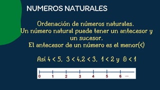 Ordenación de números naturales.
Un número natural puede tener un antecesor y
un sucesor.
El antecesor de un número es el menor(<)


Así 4 < 5, 3 < 4,2 < 3, 1 < 2 y 0 < 1








NUMEROSNATURALES
 