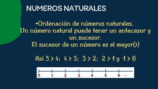 •Ordenación de números naturales.
Un número natural puede tener un antecesor y
un sucesor.
El sucesor de un número es el mayor(>)


Así 5 > 4; 4 > 3; 3 > 2; 2 > 1 y 1 > 0








NUMEROSNATURALES
 