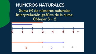 Suma (+) de números naturales
Interpretación gráfica de la suma:
Obtener 3 + 2










NUMEROSNATURALES
 