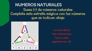 Suma (+) de números naturales
Completa esta estrella mágica con los números
que se indican abajo
















NUMEROSNATURALES
Lasumadelos
tresnúmerosque
hayencada
segmentoes=12
 