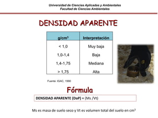 Universidad de Ciencias Aplicadas y Ambientales
Facultad de Ciencias Ambientales
g/cm3 Interpretación
< 1,0 Muy baja
1,0-1,4 Baja
1,4-1,75 Mediana
> 1,75 Alta
Fuente: IGAC, 1990
DENSIDAD APARENTE
DENSIDAD APARENTE (DaP) = (Ms /Vt)
Fórmula
Ms es masa de suelo seco y Vt es volumen total del suelo en cm3
 