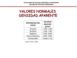 Universidad de Ciencias Aplicadas y Ambientales
Facultad de Ciencias Ambientales
NATURALEZA DEL
SUELO
Densidad
Aparente
g/cm3
Arenosa 1,40 - 1,60
Arcillosa 1,00 - 1,40
Orgánica 0,10 - 0,40
Ceniza Volcánica 0,60 - 0,90
Compactada mayor a 1,6
VALORES NORMALES
DENSIDAD APARENTE
Fuente: Pinzón, 1998
 