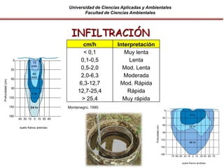 Universidad de Ciencias Aplicadas y Ambientales
Facultad de Ciencias Ambientales
cm/h Interpretación
< 0,1 Muy lenta
0,1-0,5 Lenta
0,5-2,0 Mod. Lenta
2,0-6,3 Moderada
6,3-12,7 Mod. Rápida
12,7-25,4 Rápida
> 25,4 Muy rápida
Montenegro, 1990.
INFILTRACIÓN
 