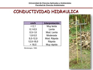 Universidad de Ciencias Aplicadas y Ambientales
Facultad de Ciencias Ambientales
cm/h Interpretación
< 0,1 Muy lenta
0,1-0,5 Lenta
0,5-1,6 Mod. Lenta
1,6-5,0 Moderada
5,0-12,0 Mod. Rápida
12,0-18,0 Rápida
> 18,0 Muy rápida
Montenegro, 1990.
CONDUCTIVIDAD HIDRAULICA
 