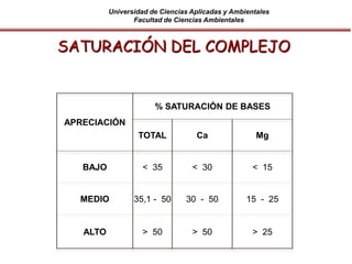 Universidad de Ciencias Aplicadas y Ambientales
Facultad de Ciencias Ambientales
APRECIACIÓN
% SATURACIÓN DE BASES
TOTAL Ca Mg
BAJO < 35 < 30 < 15
MEDIO 35,1 - 50 30 - 50 15 - 25
ALTO > 50 > 50 > 25
SATURACIÓN DEL COMPLEJO
 