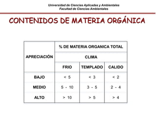 Universidad de Ciencias Aplicadas y Ambientales
Facultad de Ciencias Ambientales
APRECIACIÓN
% DE MATERIA ORGANICA TOTAL
CLIMA
FRIO TEMPLADO CALIDO
BAJO < 5 < 3 < 2
MEDIO 5 - 10 3 - 5 2 - 4
ALTO > 10 > 5 > 4
CONTENIDOS DE MATERIA ORGÁNICA
 