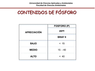 Universidad de Ciencias Aplicadas y Ambientales
Facultad de Ciencias Ambientales
APRECIACIÓN
FOSFORO (P)
ppm
BRAY II
BAJO < 15
MEDIO 15 - 40
ALTO < 40
CONTENIDOS DE FÓSFORO
 