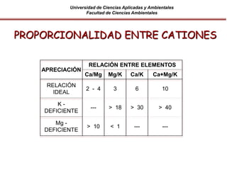 Universidad de Ciencias Aplicadas y Ambientales
Facultad de Ciencias Ambientales
APRECIACIÓN
RELACIÓN ENTRE ELEMENTOS
Ca/Mg Mg/K Ca/K Ca+Mg/K
RELACIÓN
IDEAL
2 - 4 3 6 10
K -
DEFICIENTE
--- > 18 > 30 > 40
Mg -
DEFICIENTE
> 10 < 1 --- ---
PROPORCIONALIDAD ENTRE CATIONES
 